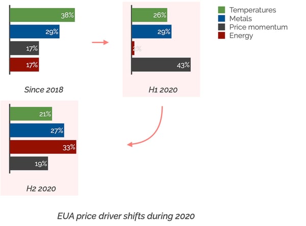 2020 price driver shifts