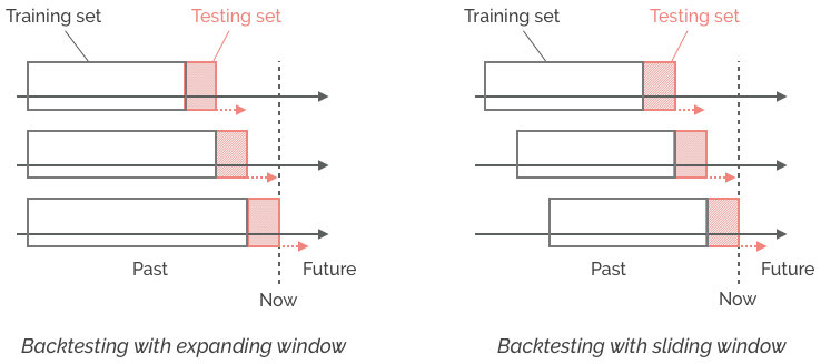 The basics of backtesting