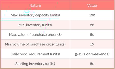 Costs and constraints