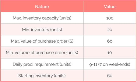 Costs and constraints