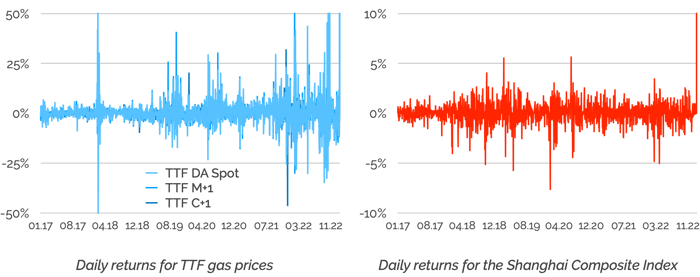 Daily returns