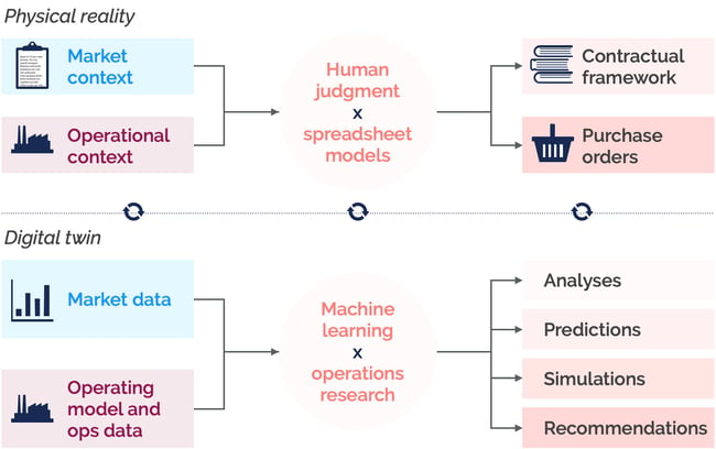 Digital twin for buying process