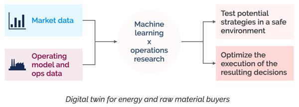 Procurement digital twin