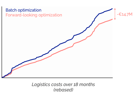 Dynamic optimization