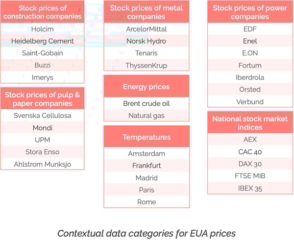 EUA data categories