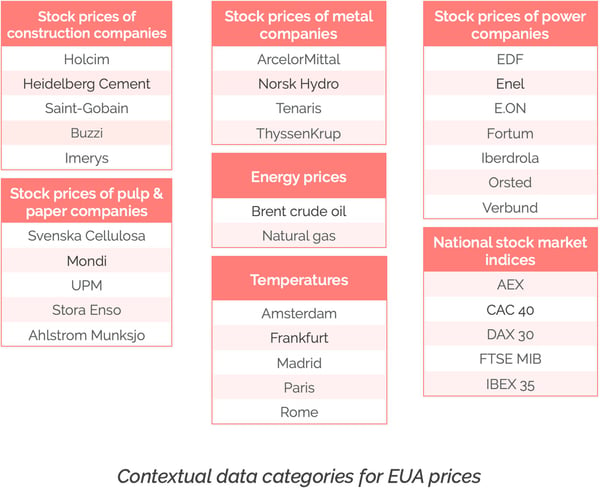 EUA data categories