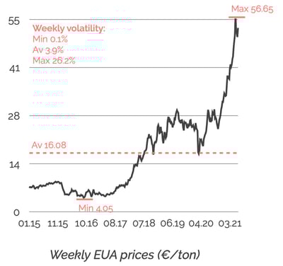 EUA prices