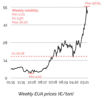 EUA prices