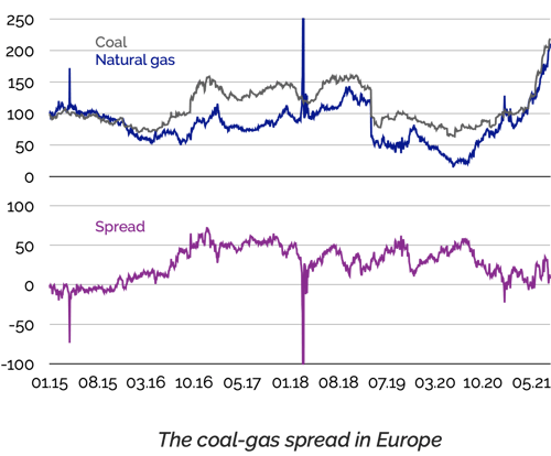 European coal-gas spread