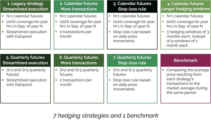 Gas hedging