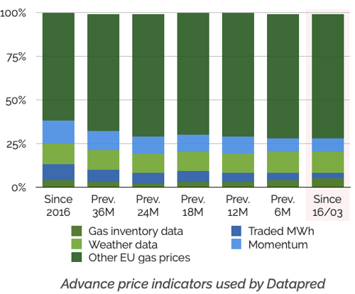 Gas price indicators