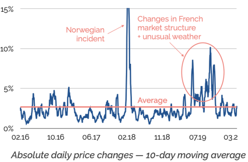 Gas price volatility