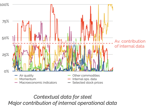 Internal data