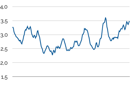 Market price