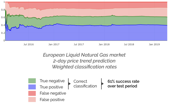 Natural gas classification