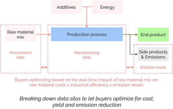 Optimized decisions