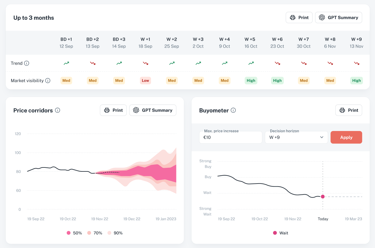 Price forecasts