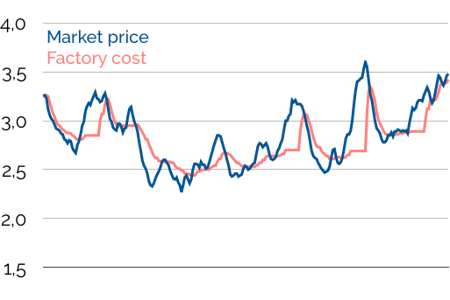 Price and cost