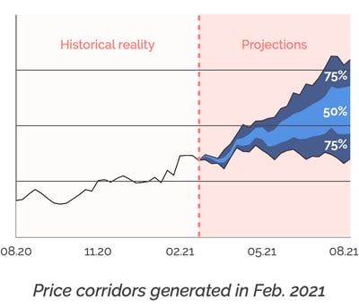 Price corridors