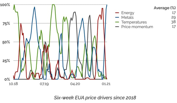 EUA price drivers since 2018