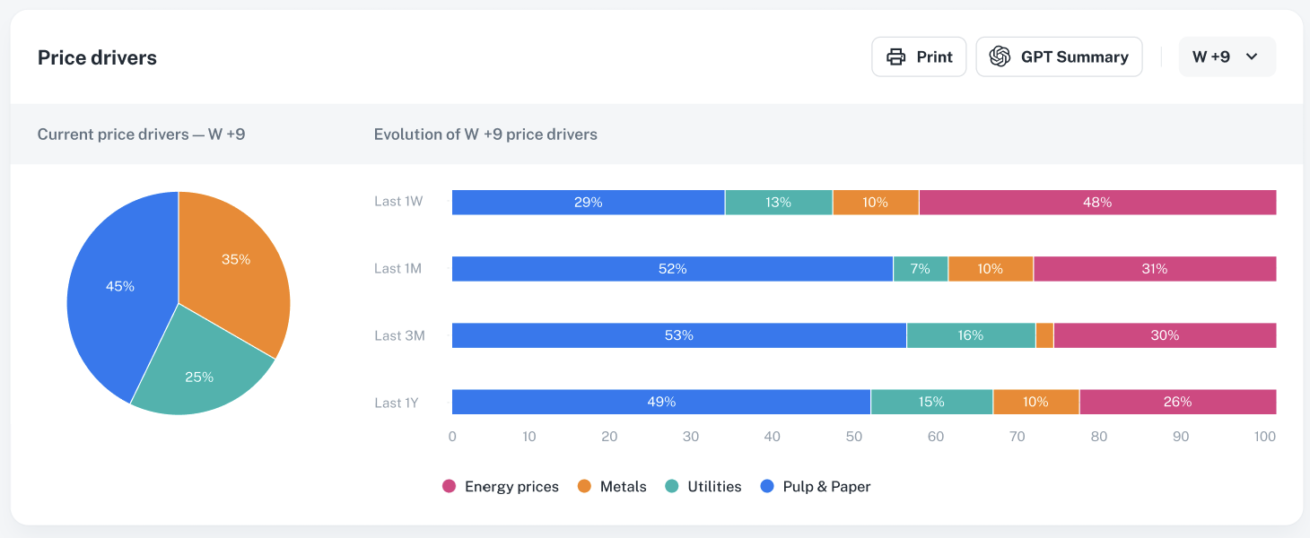 Price drivers