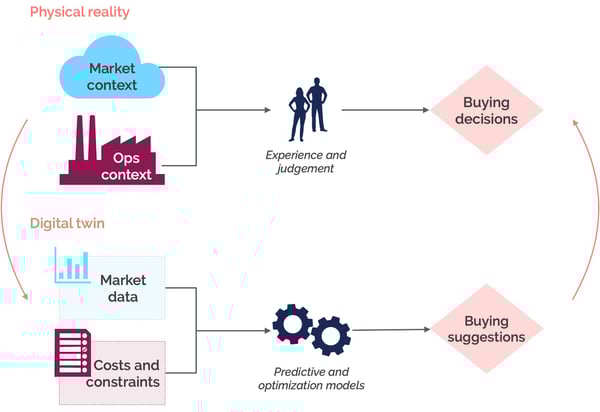 Procurement digital twin
