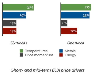 Short and mid-term price drivers