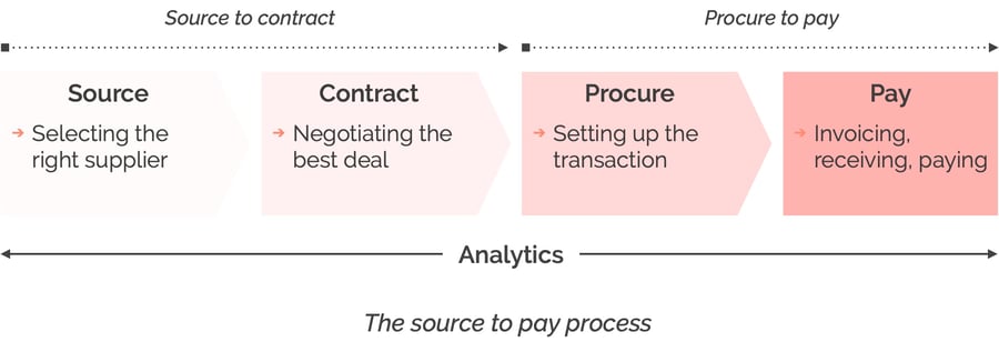 Source to pay process