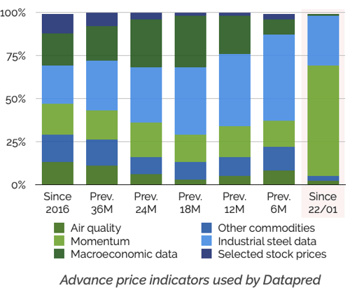 Steel price indicators