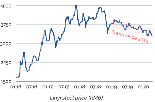 Steel prices