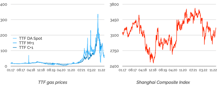 TTF gas and SSEC