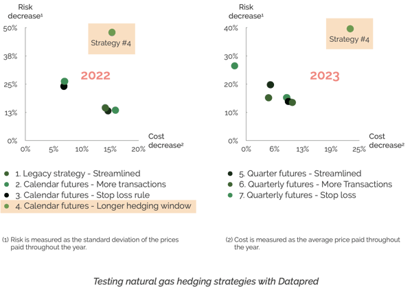 Testing hedging strategies