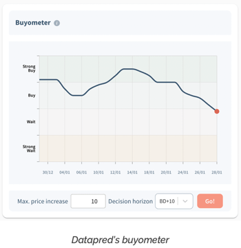 The buyometer