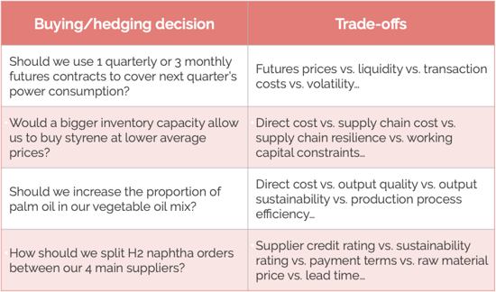 Trade-off examples