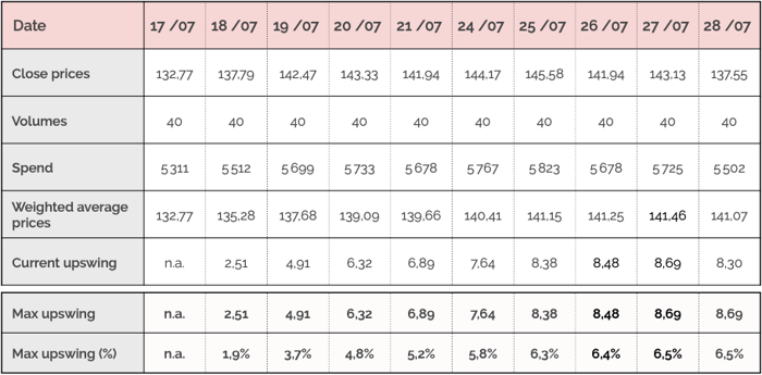 Upswing benchmark