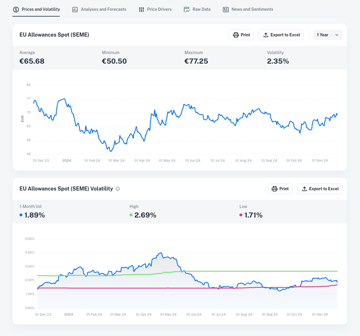 Prices & Volatility : Instant Market Insights