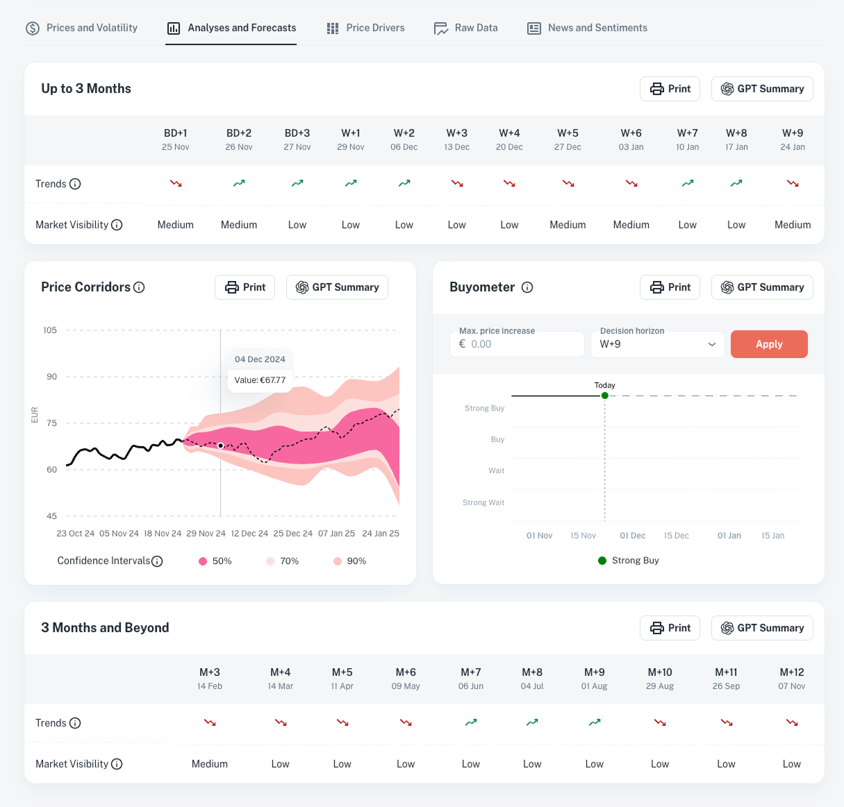 Analyses & Forecasts : AI-Powered Price Projections