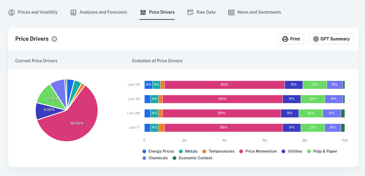 Price Drivers : Understand What Drives Your Market