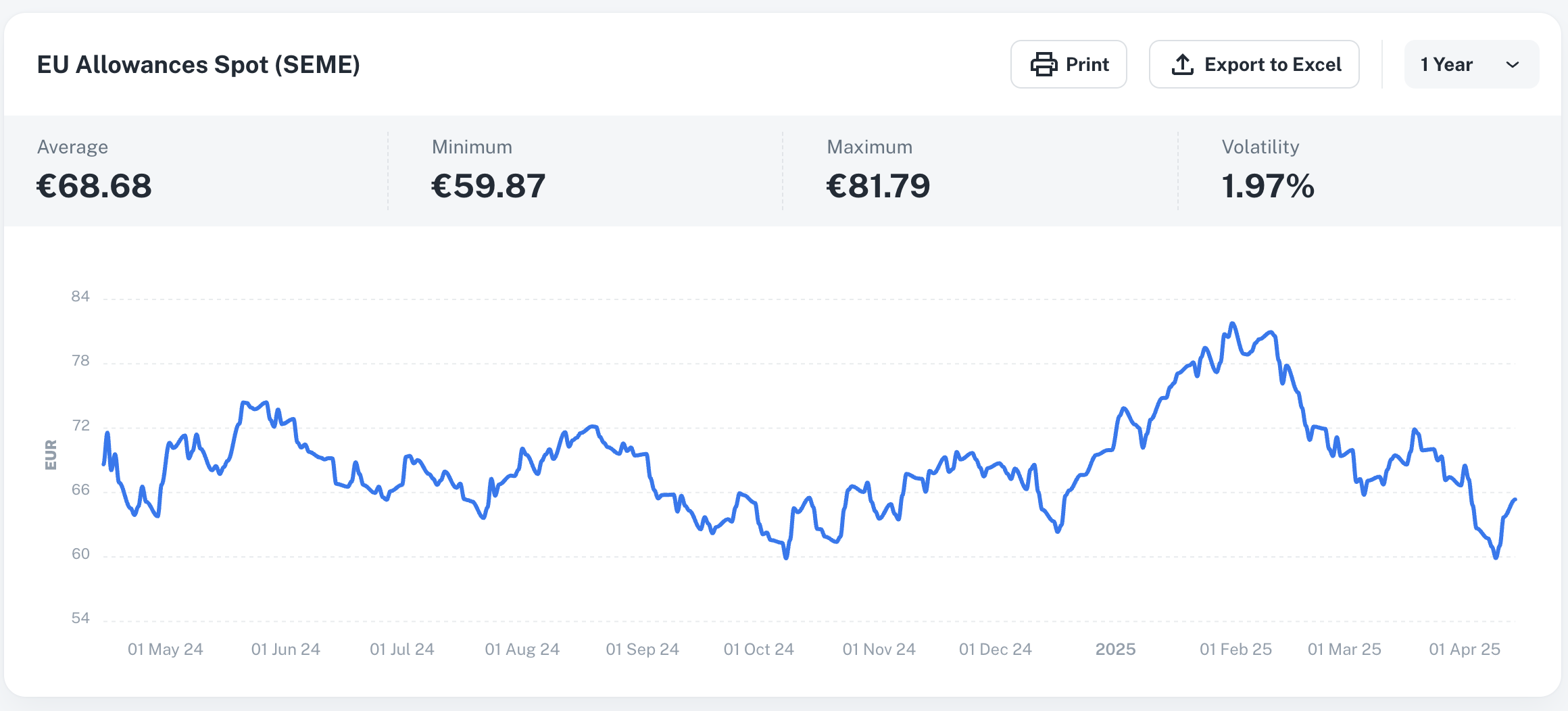 Prices & Volatility : Instant Market Insights