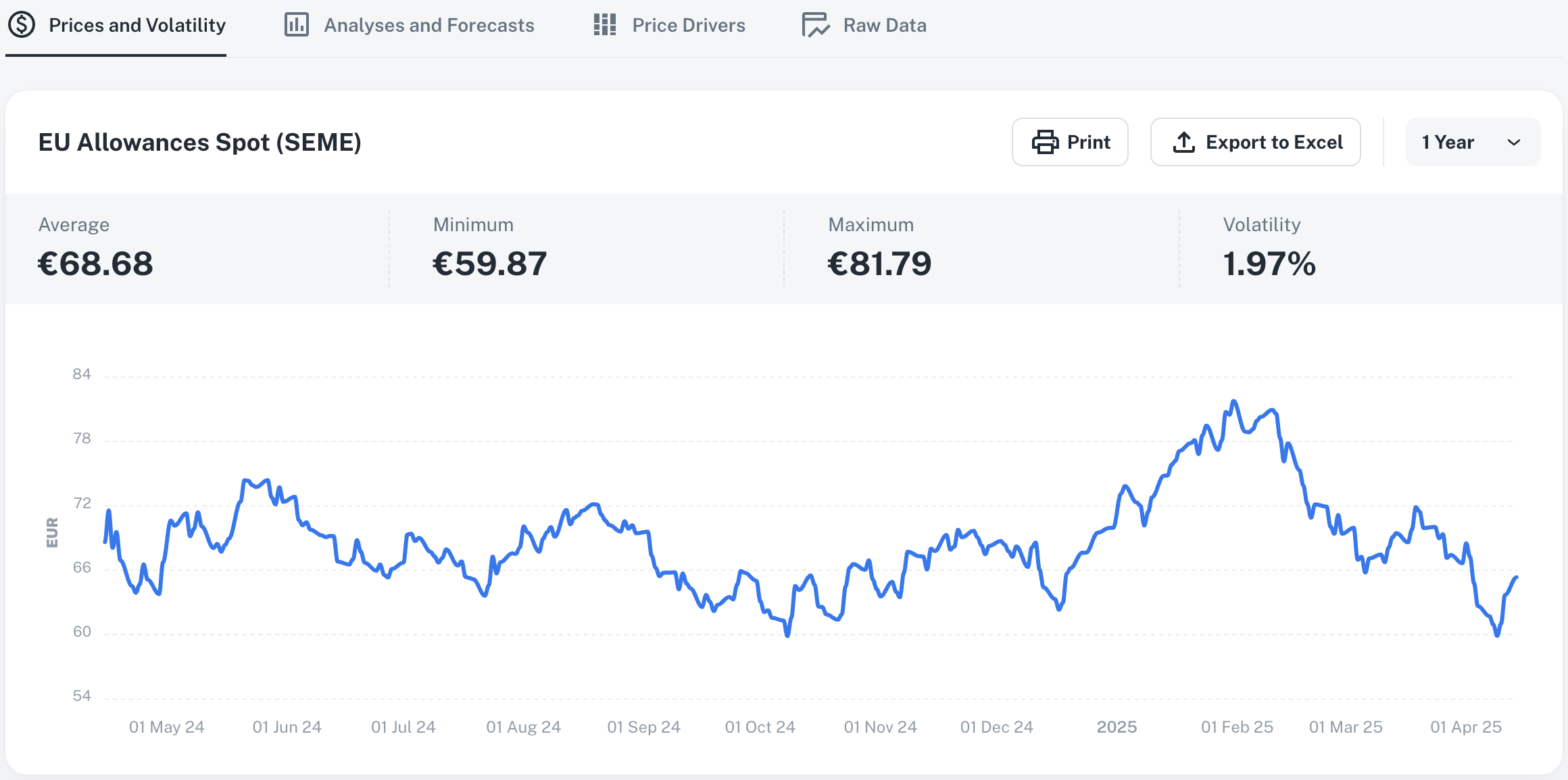 Prices & Volatility : Instant Market Insights