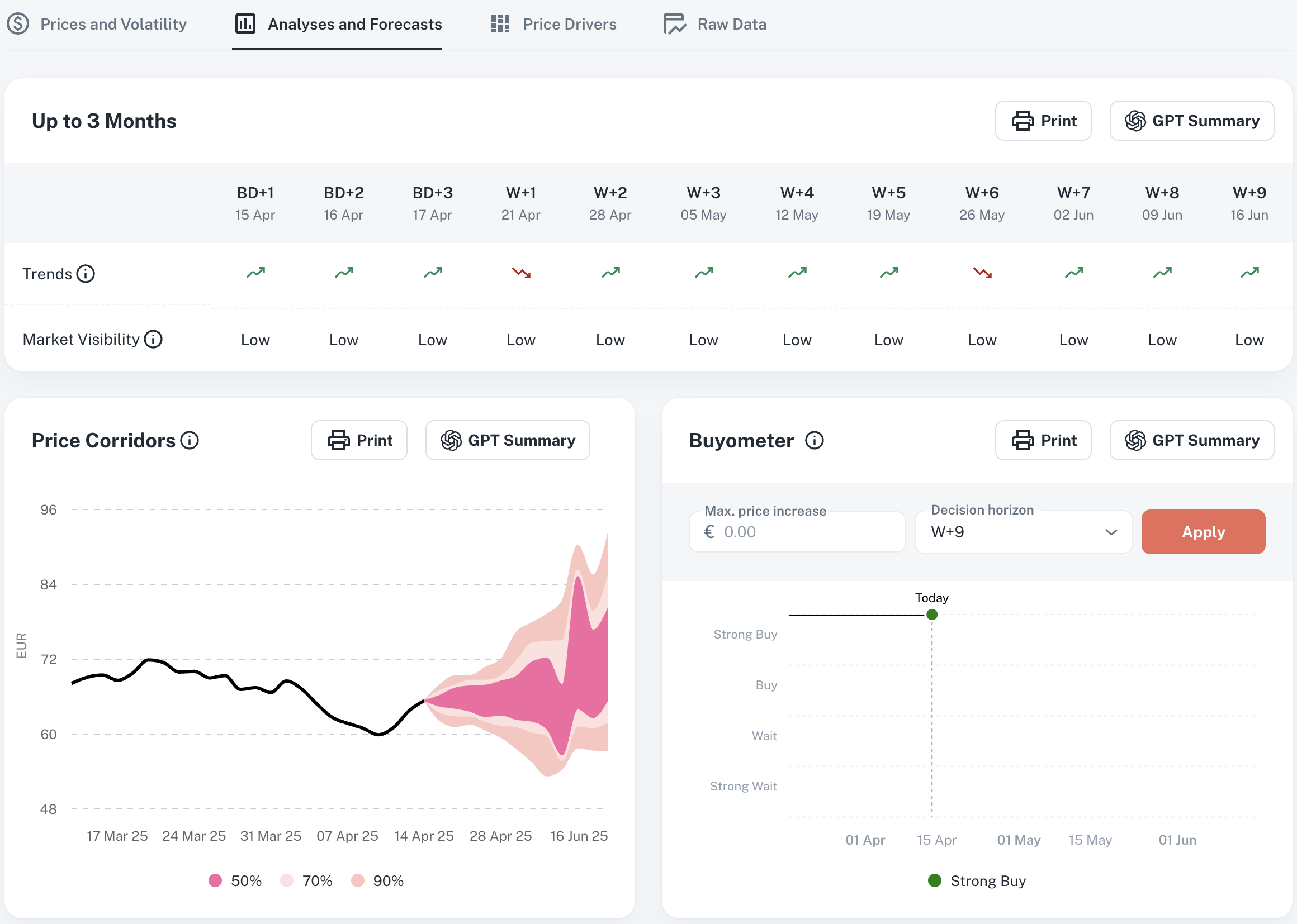 Analyses & Forecasts : AI-Powered Price Projections