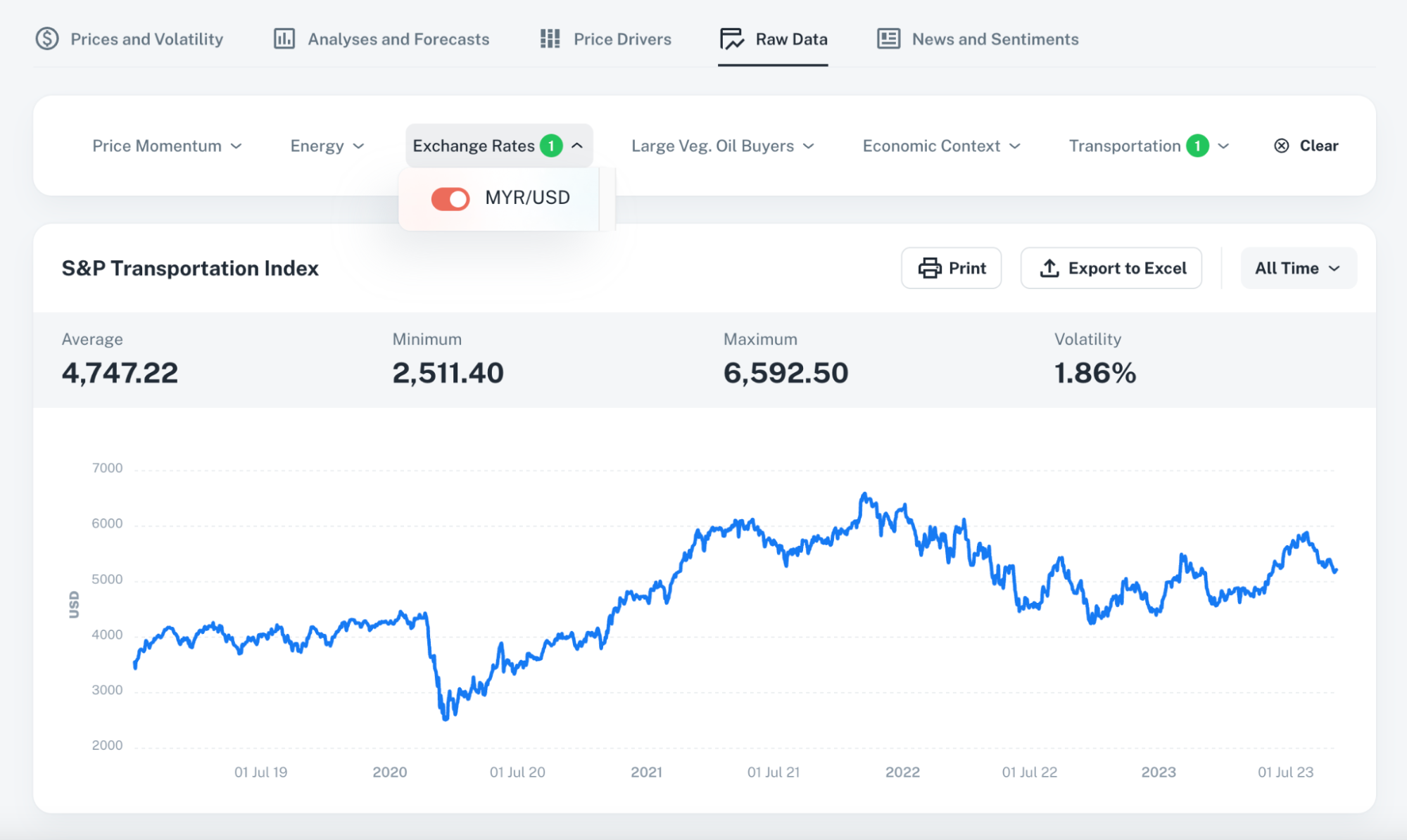 Price Forecasting for Seasonally Volatile Markets